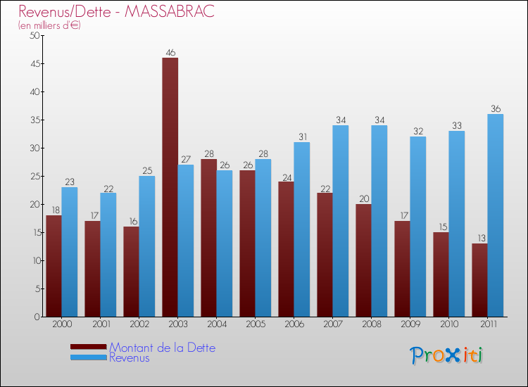 Evolution comparée de la dette et des revenus pour la commune de MASSABRAC de 2000 à 2011 Comparaison de la dette et des revenus pour MASSABRAC de 2000 à 2011