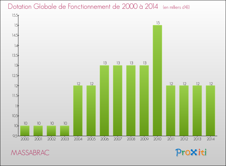 Evolution du montant de la Dotation Globale de Fonctionnement pour la commune de MASSABRAC de 2000 à 2014 Evolution du montant de la Dotation Globale de Fonctionnement pour MASSABRAC de 2000 à 2014