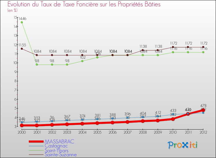Evolution du taux de la taxe foncière sur le bati pour MASSABRAC et les communes proches de 2000 à 2012 Comparaison des taux de taxe foncière sur le bati pour MASSABRAC et les communes voisines de 2000 à 2012
