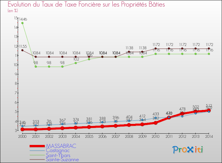 Evolution du taux de la taxe foncière sur le bati pour MASSABRAC et les communes proches de 2000 à 2014 Comparaison des taux de taxe foncière sur le bati pour MASSABRAC et les communes voisines de 2000 à 2014