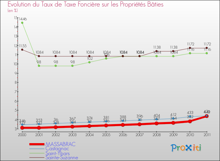 Evolution du taux de la taxe foncière sur le bati pour MASSABRAC et les communes proches Comparaison des taux de taxe foncière sur le bati pour MASSABRAC et les communes voisines