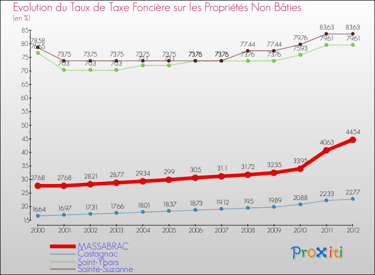 Evolution du taux de la taxe foncière sur les immeubles et terrains non batis pour MASSABRAC et les communes proches de 2000 à 2012 Comparaison des taux de la taxe foncière sur les immeubles et terrains non batis pour MASSABRAC et les communes voisines de 2000 à 2012