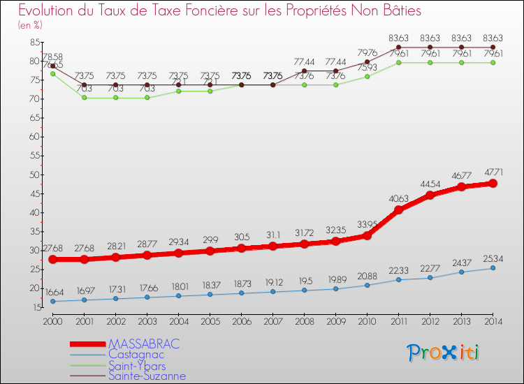 Evolution du taux de la taxe foncière sur les immeubles et terrains non batis pour MASSABRAC et les communes proches de 2000 à 2014 Comparaison des taux de la taxe foncière sur les immeubles et terrains non batis pour MASSABRAC et les communes voisines de 2000 à 2014