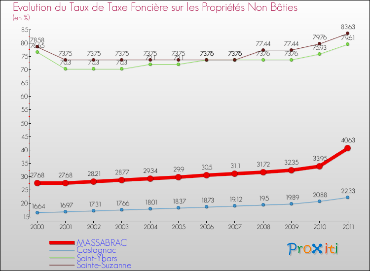 Evolution du taux de la taxe foncière sur les immeubles et terrains non batis pour MASSABRAC et les communes proches Comparaison des taux de la taxe foncière sur les immeubles et terrains non batis pour MASSABRAC et les communes voisines