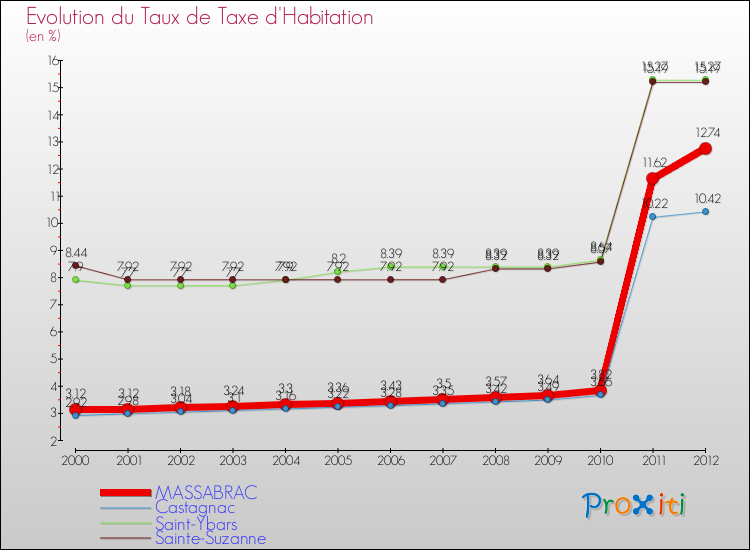 Evolution du taux de la taxe d'habitation pour MASSABRAC et les communes proches Comparaison des taux de la taxe d'habitation pour MASSABRAC et les communes voisines