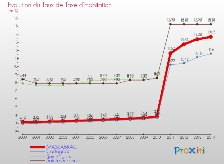 Evolution du taux de la taxe d'habitation pour MASSABRAC et les communes proches de 2000 à 2014 Comparaison des taux de la taxe d'habitation pour MASSABRAC et les communes voisines de 2000 à 2014