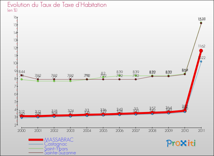 Evolution du taux de la taxe d'habitation pour MASSABRAC et les communes proches Comparaison des taux de la taxe d'habitation pour MASSABRAC et les communes voisines