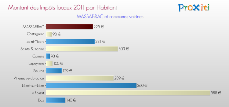 Montant des impôts locaux par Habitant pour MASSABRAC et les communes proches Comparaison des impôts locaux par habitant pour MASSABRAC et les communes voisines