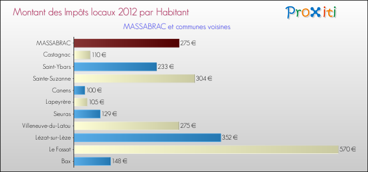 Montant des impôts locaux par Habitant pour MASSABRAC et les communes proches Comparaison des impôts locaux par habitant pour MASSABRAC et les communes voisines