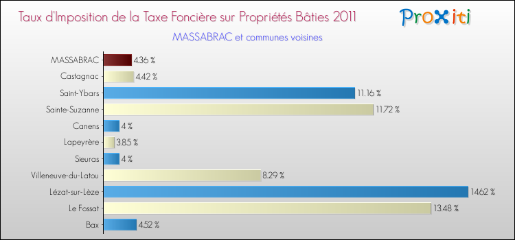 Taux d'imposition de la taxe foncière sur le bati 2011 pour MASSABRAC et les communes proches Comparaison des taux d'imposition de la taxe foncière sur le bati 2011 pour MASSABRAC et les communes voisines