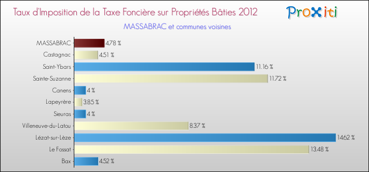 Taux d'imposition de la taxe foncière sur le bati 2012 pour MASSABRAC et les communes proches Comparaison des taux d'imposition de la taxe foncière sur le bati 2012 pour MASSABRAC et les communes voisines