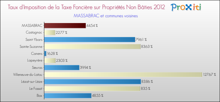 Taux d'imposition de la taxe foncière sur les immeubles et terrains non batis 2012 pour MASSABRAC et les communes proches Comparaison des taux d'imposition de la taxe foncière sur les immeubles et terrains non batis 2012 pour MASSABRAC et les communes voisines