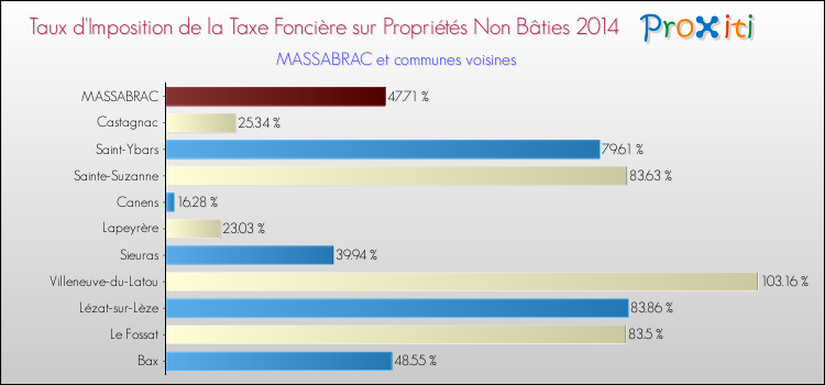 Taux d'imposition de la taxe foncière sur les immeubles et terrains non batis 2014 pour MASSABRAC et les communes proches Comparaison des taux d'imposition de la taxe foncière sur les immeubles et terrains non batis 2014 pour MASSABRAC et les communes voisines