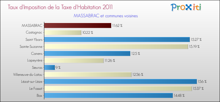 Taux d'imposition de la taxe d'habitation 2011 pour MASSABRAC et les communes proches Comparaison des taux d'imposition de la taxe d'habitation 2011 pour MASSABRAC et les communes voisines