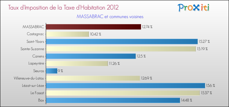 Taux d'imposition de la taxe d'habitation 2012 pour MASSABRAC et les communes proches Comparaison des taux d'imposition de la taxe d'habitation 2012 pour MASSABRAC et les communes voisines