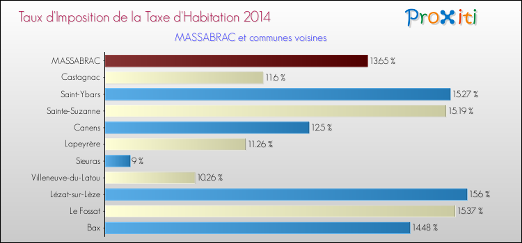 Taux d'imposition de la taxe d'habitation 2014 pour MASSABRAC et les communes proches Comparaison des taux d'imposition de la taxe d'habitation 2014 pour MASSABRAC et les communes voisines