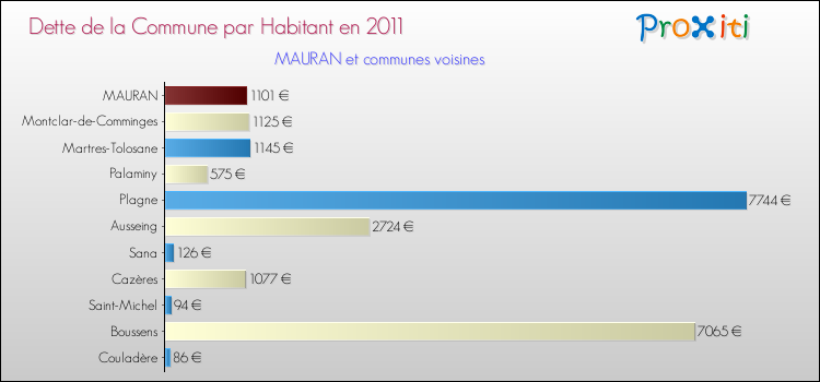 Dette par habitant de la commune en 2011 pour MAURAN et les communes proches Comparaison de la dette par habitant de la commune en 2011 pour MAURAN et les communes voisines