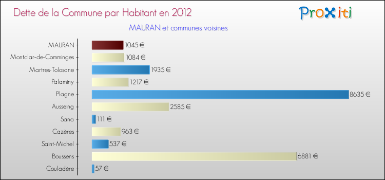 Dette par habitant de la commune en 2012 pour MAURAN et les communes proches Comparaison de la dette par habitant de la commune en 2012 pour MAURAN et les communes voisines