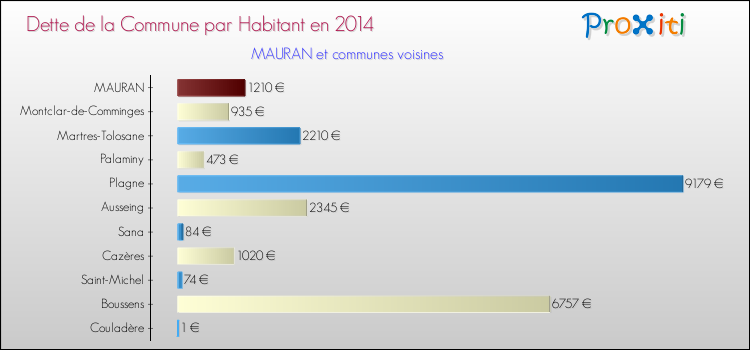 Dette par habitant de la commune en 2014 pour MAURAN et les communes proches Comparaison de la dette par habitant de la commune en 2014 pour MAURAN et les communes voisines
