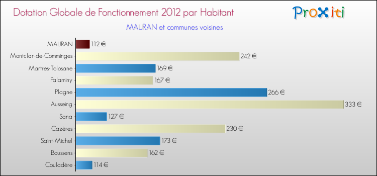 Montant des dotations globales de fonctionnement DGF par Habitant pour MAURAN et les communes proches Comparaison des des dotations globales de fonctionnement DGF par habitant pour MAURAN et les communes voisines