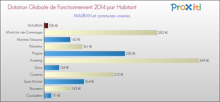 Montant des dotations globales de fonctionnement DGF par Habitant pour MAURAN et les communes proches en 2014. Comparaison des des dotations globales de fonctionnement DGF par habitant pour MAURAN et les communes voisines en 2014.