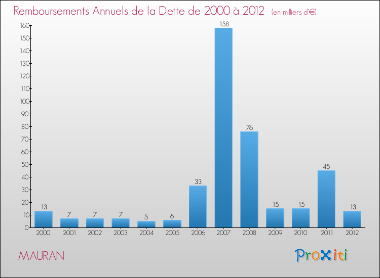 Evolution de l'annuité de la dette pour la commune de MAURAN de 2000 à 2012 Annuités de la dette pour MAURAN de 2000 à 2012