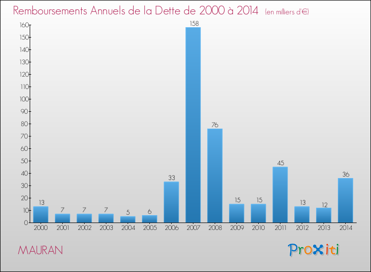 Evolution de l'annuité de la dette pour la commune de MAURAN de 2000 à 2014 Annuités de la dette pour MAURAN de 2000 à 2014