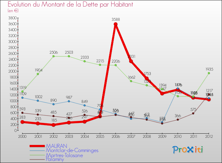 Evolution de la dette par habitant pour la commune de MAURAN et les communes proches de 2000 à 2012 Comparaison de la dette par habitant pour MAURAN et les communes voisines de 2000 à 2012