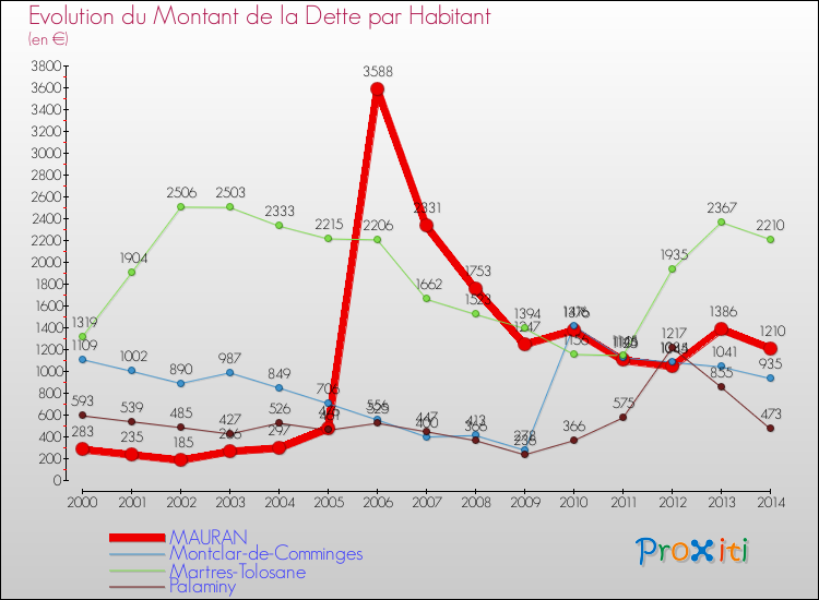 Evolution de la dette par habitant pour la commune de MAURAN et les communes proches de 2000 à 2014 Comparaison de la dette par habitant pour MAURAN et les communes voisines de 2000 à 2014