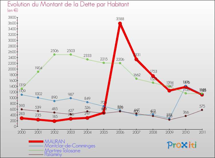 Evolution de la dette par habitant pour la commune de MAURAN et les communes proches Comparaison de la dette par habitant pour MAURAN et les communes voisines
