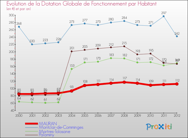 Evolution et montant de la dotation globale de fonctionnement par Habitant pour MAURAN et les communes proches Comparaison des dotations globales de fonctionnement par habitant pour MAURAN et les communes voisines