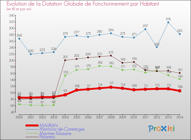 Evolution et montant de la dotation globale de fonctionnement par Habitant pour MAURAN et les communes proches de 2000 à 2014. Comparaison des dotations globales de fonctionnement par habitant pour MAURAN et les communes voisines de 2000 à 2014.
