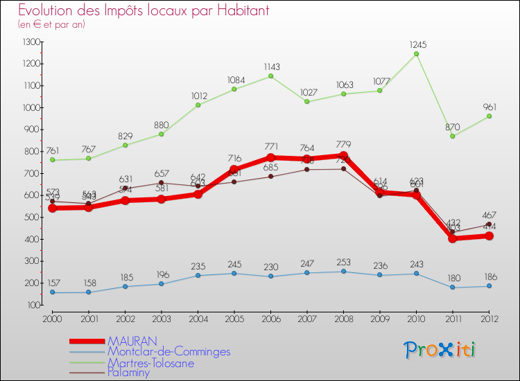 Evolution et montant des impôts locaux par Habitant pour MAURAN et les communes proches Comparaison des impôts locaux par habitant pour MAURAN et les communes voisines