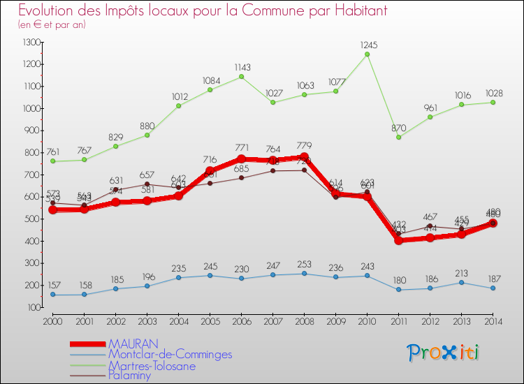 Evolution et montant des impôts locaux par Habitant pour MAURAN et les communes proches de 2000 à 2014 Comparaison des impôts locaux par habitant pour MAURAN et les communes voisines de 2000 à 2014
