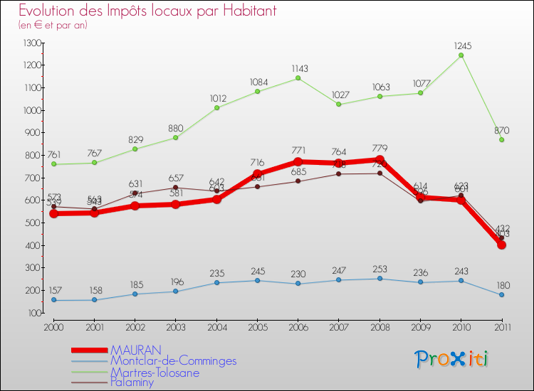 Evolution et montant des impôts locaux par Habitant pour MAURAN et les communes proches Comparaison des impôts locaux par habitant pour MAURAN et les communes voisines