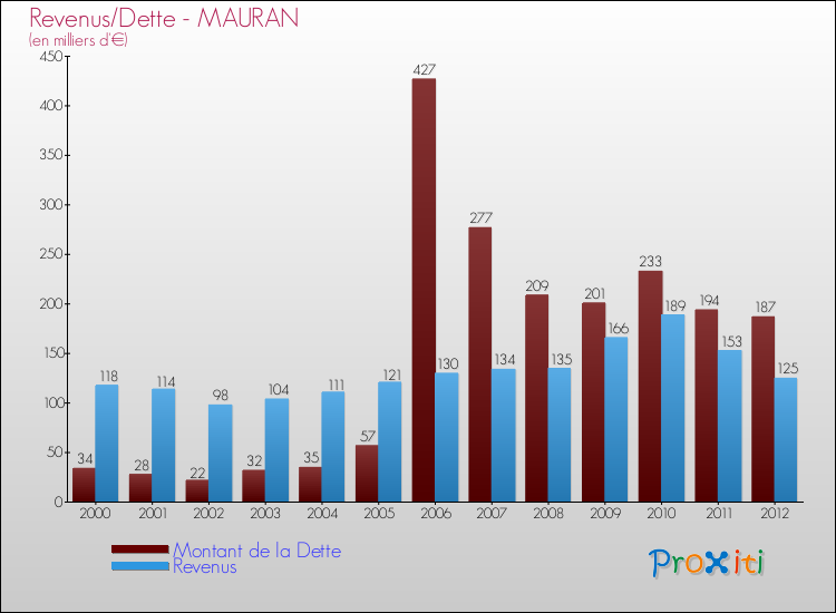 Evolution comparée de la dette et des revenus pour la commune de MAURAN de 2000 à 2012 Comparaison de la dette et des revenus pour MAURAN de 2000 à 2012