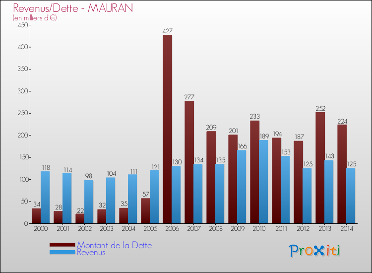 Evolution comparée de la dette et des revenus pour la commune de MAURAN de 2000 à 2014 Comparaison de la dette et des revenus pour MAURAN de 2000 à 2014