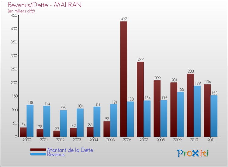 Evolution comparée de la dette et des revenus pour la commune de MAURAN de 2000 à 2011 Comparaison de la dette et des revenus pour MAURAN de 2000 à 2011