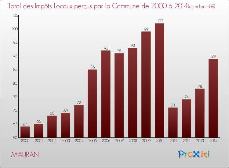 Evolution des Impôts Locaux pour la commune de MAURAN de 2000 à 2014 Evolution des Impôts Locaux pour MAURAN de 2000 à 2014