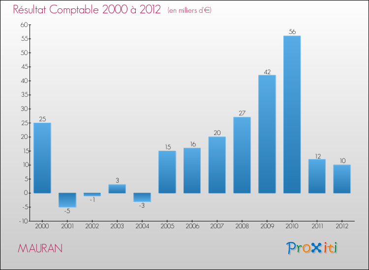 Evolution du résultat comptable pour la commune de MAURAN de 2000 à 2012 Evolution du résultat comptable pour MAURAN de 2000 à 2012