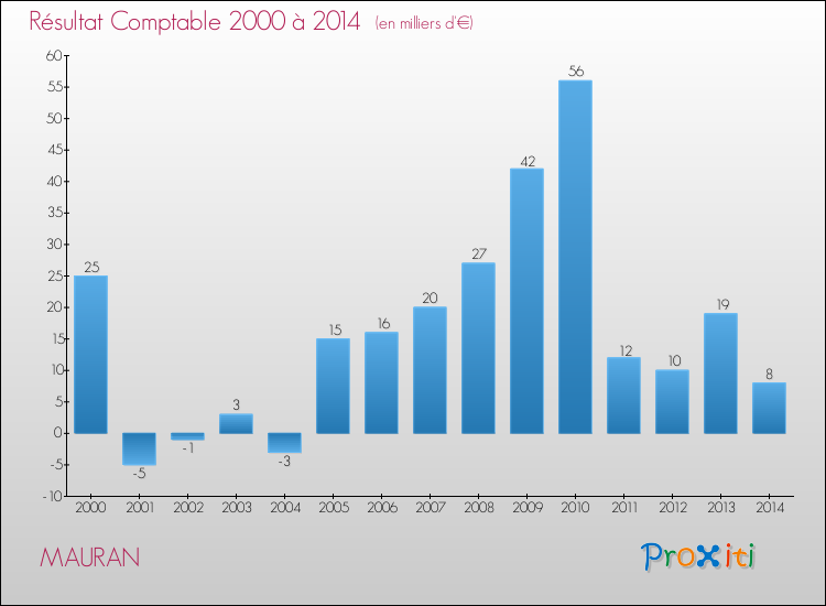 Evolution du résultat comptable pour la commune de MAURAN de 2000 à 2014 Evolution du résultat comptable pour MAURAN de 2000 à 2014