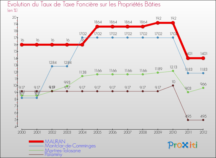Evolution du taux de la taxe foncière sur le bati pour MAURAN et les communes proches de 2000 à 2012 Comparaison des taux de taxe foncière sur le bati pour MAURAN et les communes voisines de 2000 à 2012