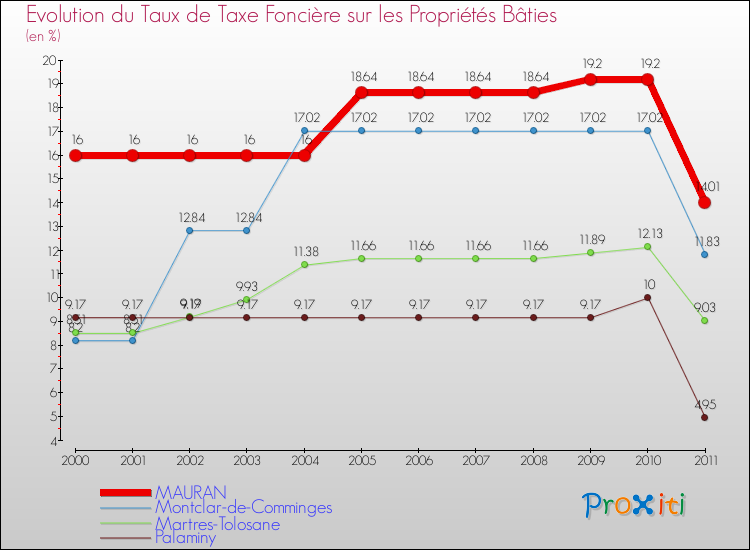Evolution du taux de la taxe foncière sur le bati pour MAURAN et les communes proches Comparaison des taux de taxe foncière sur le bati pour MAURAN et les communes voisines