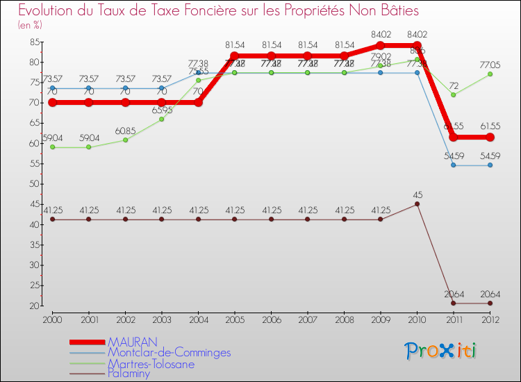 Evolution du taux de la taxe foncière sur les immeubles et terrains non batis pour MAURAN et les communes proches de 2000 à 2012 Comparaison des taux de la taxe foncière sur les immeubles et terrains non batis pour MAURAN et les communes voisines de 2000 à 2012