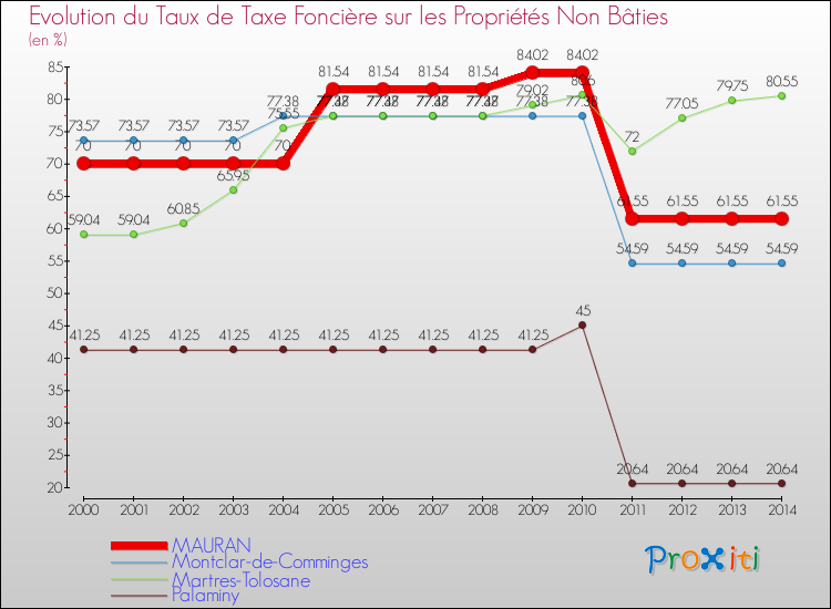 Evolution du taux de la taxe foncière sur les immeubles et terrains non batis pour MAURAN et les communes proches de 2000 à 2014 Comparaison des taux de la taxe foncière sur les immeubles et terrains non batis pour MAURAN et les communes voisines de 2000 à 2014
