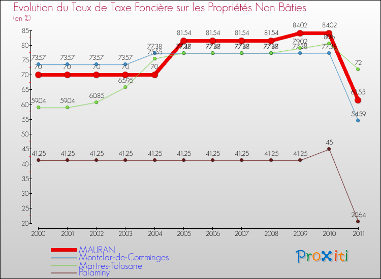 Evolution du taux de la taxe foncière sur les immeubles et terrains non batis pour MAURAN et les communes proches Comparaison des taux de la taxe foncière sur les immeubles et terrains non batis pour MAURAN et les communes voisines