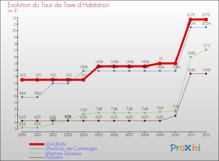 Evolution du taux de la taxe d'habitation pour MAURAN et les communes proches Comparaison des taux de la taxe d'habitation pour MAURAN et les communes voisines