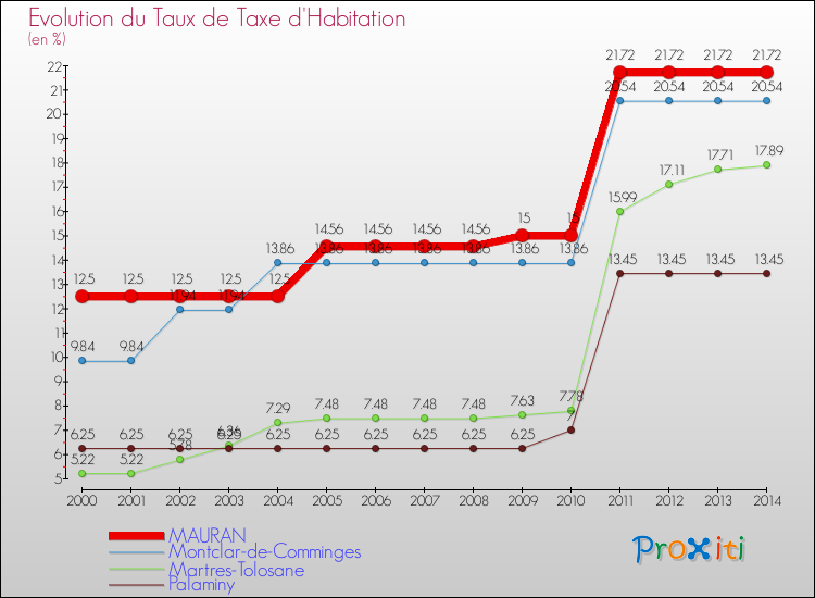 Evolution du taux de la taxe d'habitation pour MAURAN et les communes proches de 2000 à 2014 Comparaison des taux de la taxe d'habitation pour MAURAN et les communes voisines de 2000 à 2014