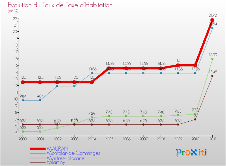 Evolution du taux de la taxe d'habitation pour MAURAN et les communes proches Comparaison des taux de la taxe d'habitation pour MAURAN et les communes voisines