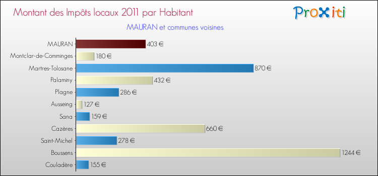Montant des impôts locaux par Habitant pour MAURAN et les communes proches Comparaison des impôts locaux par habitant pour MAURAN et les communes voisines